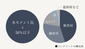 水セメント比50％以下