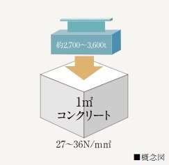 高い強度のコンクリート