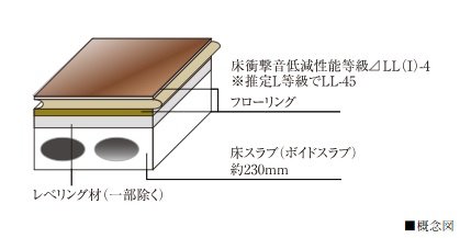 住戸床スラブ厚さ約230mm（一部除く）