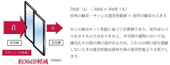 防音サッシ