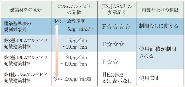 健康的な暮らしを守るシックハウス対策