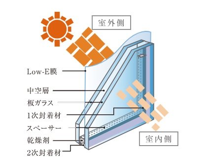 Low-E低放射複層ガラス(断熱性能アップ)