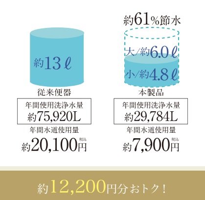 節水トイレ(水道代節約)