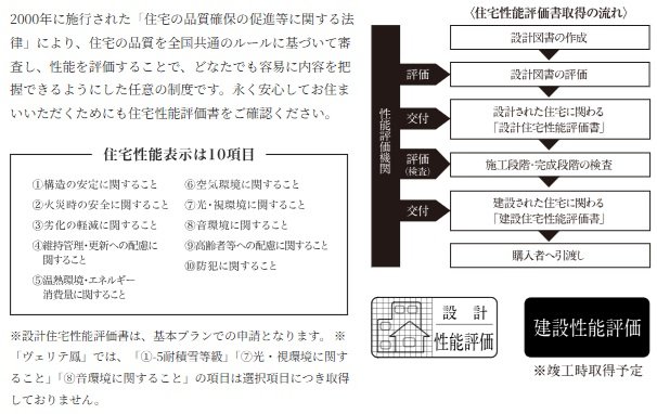 第三者機関による客観的評価「住宅性能評価」を取得（建設性能評価は竣工時取得予定）
