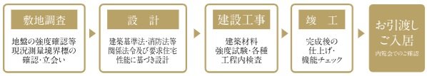 品質管理への取り組み