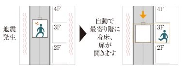 地震・停電時も安心なエレベーター