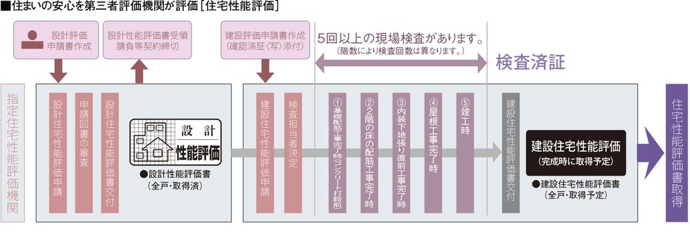 国土交通大臣から指定された、登録住宅性能評価機関による住宅性能評価書を取得予定
