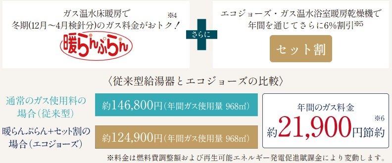 TES床暖房とエコジョーズを標準装備し、ガス料金がさらに経済的に。※東京ガスの場合