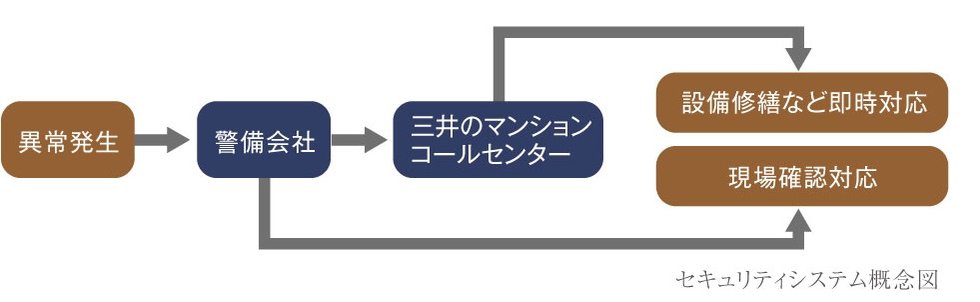 24時間・365日体制で暮らしを守るセキュリティネットワーク