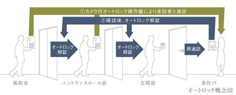 エントランスの来訪者を映像と声で確認できるカメラ付オートロック
