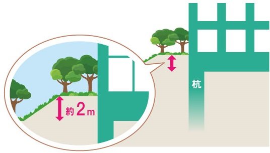 約2ｍかさ上げした建築計画 ※
