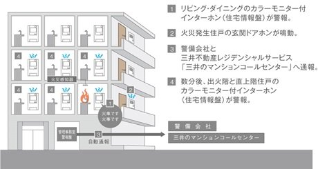 火災発生時も警報で速やかに通報