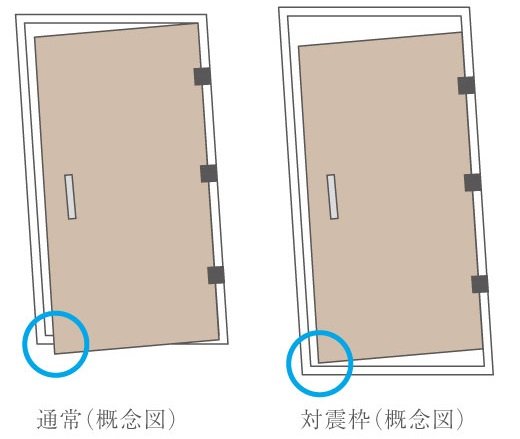 地震時に住戸内に閉じ込められないよう対震ドア枠を設置