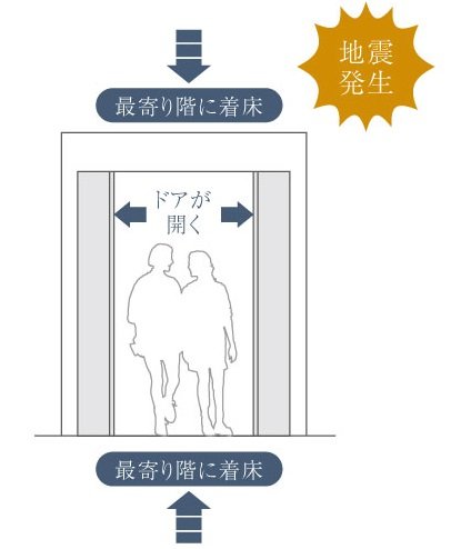 地震時には、最寄り階に自動着床する管制運転付エレベーター