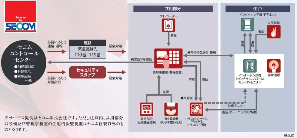セコムセキュリティシステム（24時間遠隔監視システム）