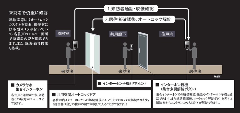 オートロックシステム