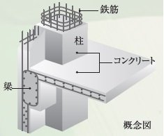 鉄筋コンクリート構造（RC構造）