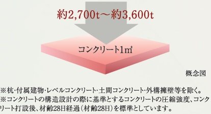 コンクリート強度（設計基準強度）
