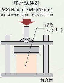 圧縮強度試験