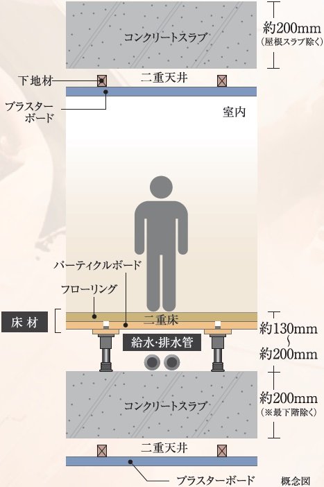 生活音に配慮した二重床・二重天井