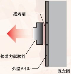 外壁タイルの引張り試験