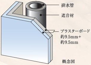 遮音対策