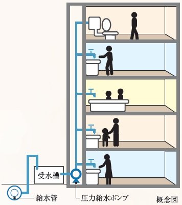 受水槽圧力給水方式