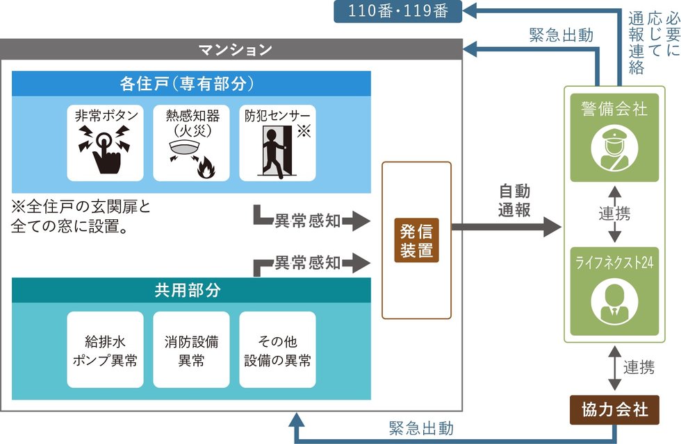 緊急対応システム
