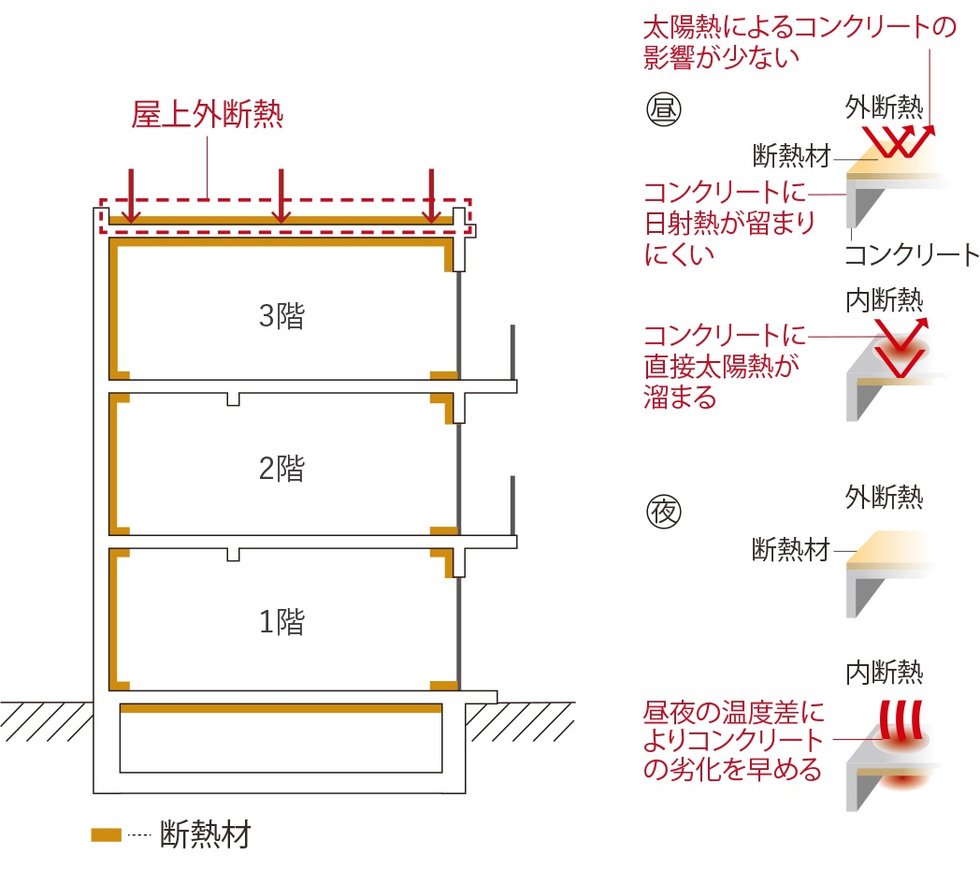 屋上外断熱工法