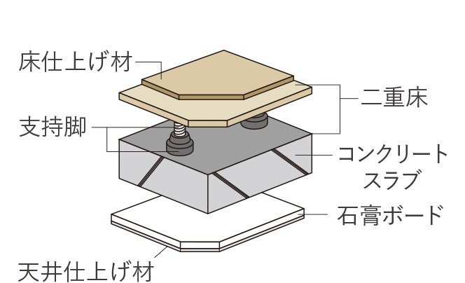 二重床・二重天井構造