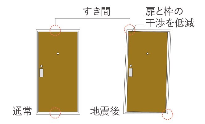 玄関対震ドア枠