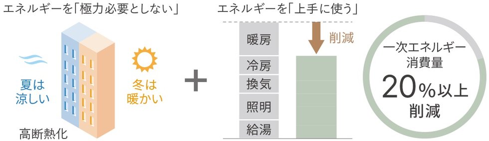 「ZEH-M Oriented」採用により、光熱費が抑えられる。