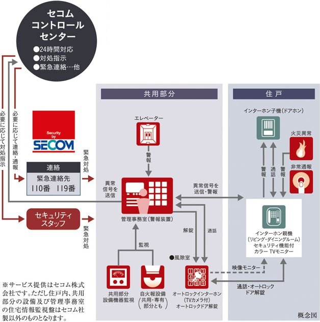 セコムセキュリティシステム（24時間遠隔監視システム）
