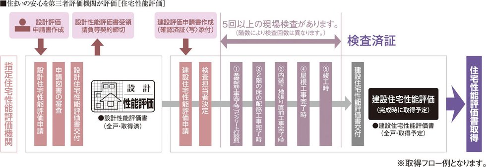 国土交通大臣から指定された、登録住宅性能評価機関による住宅性能評価書を取得予定