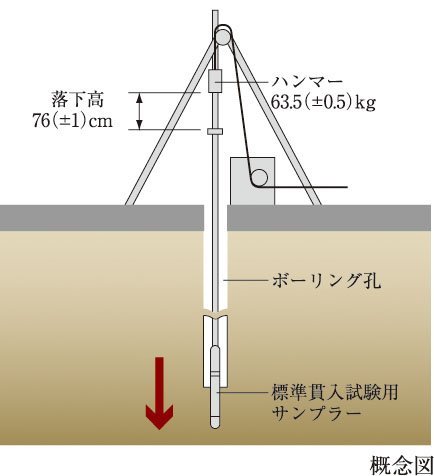 地盤調査