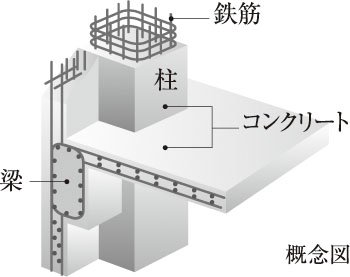 鉄筋コンクリート構造（RC構造）