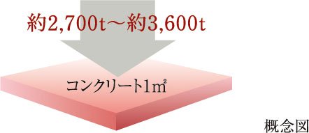 コンクリート強度（設計基準強度）