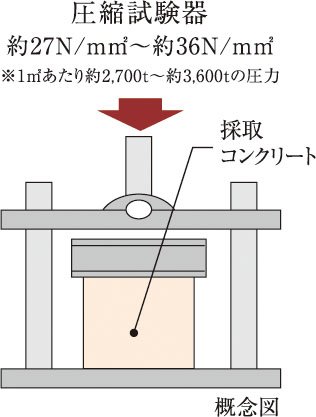 圧縮強度試験