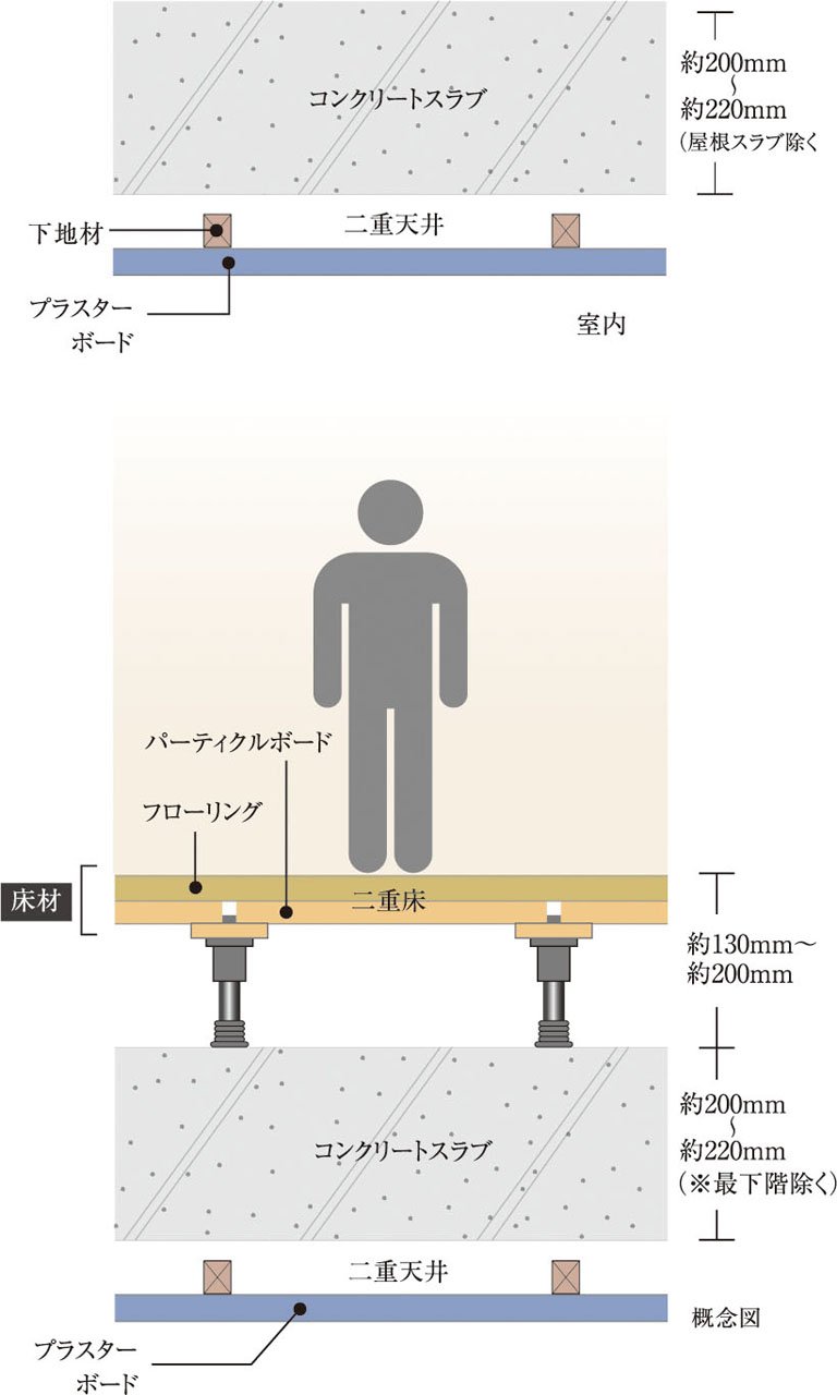 生活音に配慮した二重床・二重天井