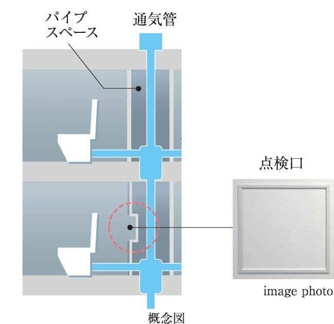 住戸内にパイプスペース点検口