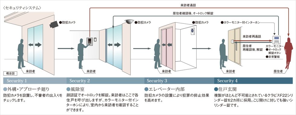 安心のセキュリティシステム
