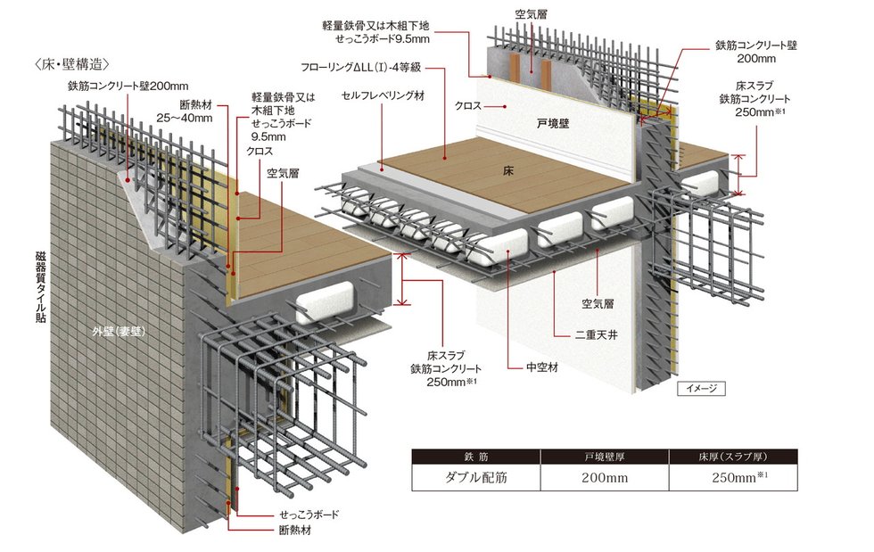 耐震性・快適性を追求した床・壁構造