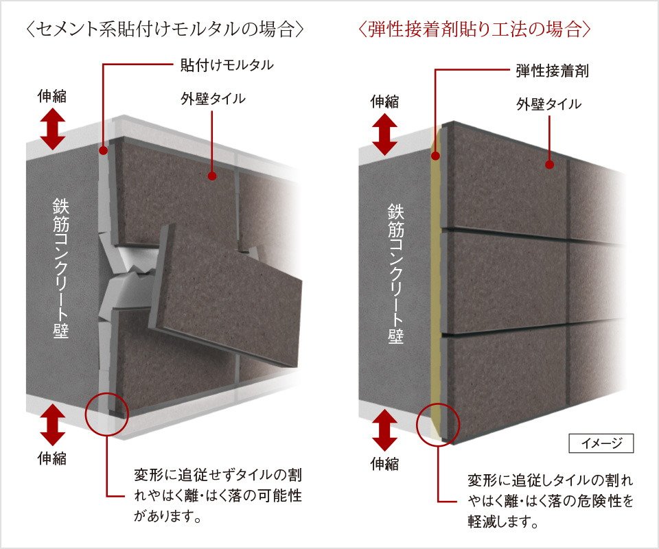 外壁タイルを剥がれにくくする
「弾性接着剤貼り工法」