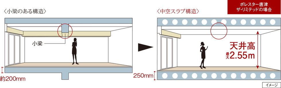 空間がすっきり、中空スラブ構造