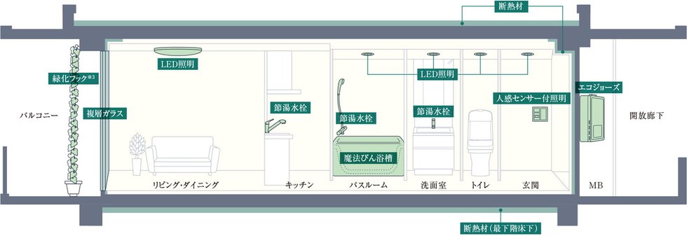 ZEH-M Oriented実現のため、高効率な設備システムを導入しています。