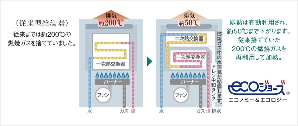 エコジョーズ
