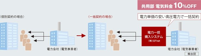 10％OFFのエコノミーな
電気料金