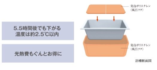 浴槽のお湯が冷めにくい「保温浴槽」