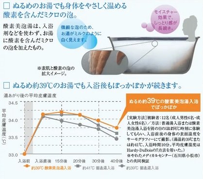 ぬるめのお湯でも身体をやさしく温める酸素を含んだミクロの泡