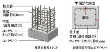 柱構造・溶接閉鎖型帯筋